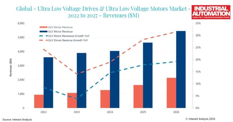 Siemens Acquisition takes Advantage of Surging Market