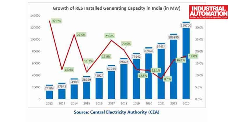Indias Transition to Renewable Energy for Sustainable Development