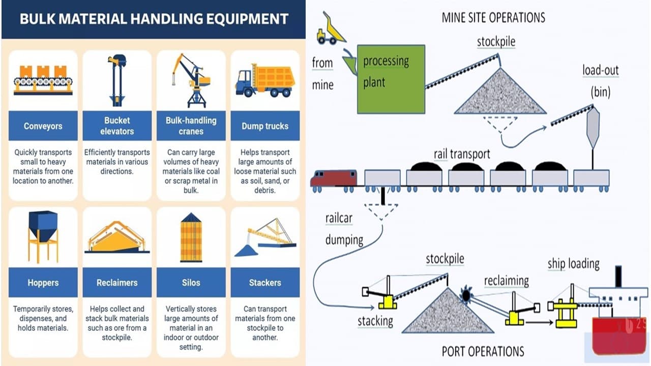 Bulk Material Handling