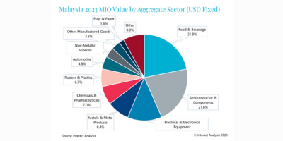 SE Asia Territories Becoming Global Manufacturing Hubs