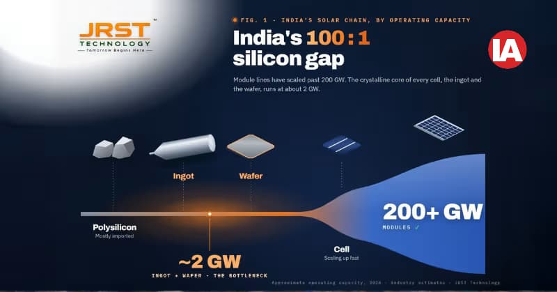 India Builds Modules at Scale. The Next Test Is the Wafer.