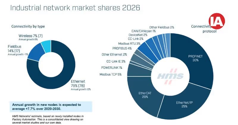 Industrial networks market share 2026
