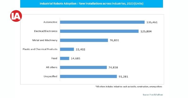 Global industrial robot installations by the customer industry.