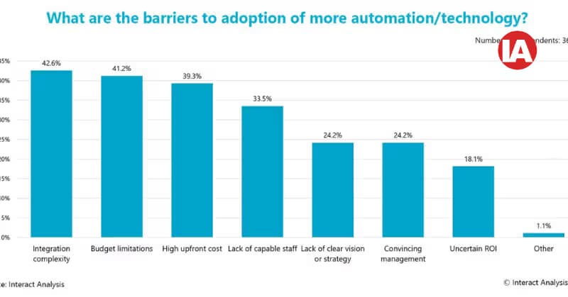 Automated packaging in warehousing shifts to ease of integration