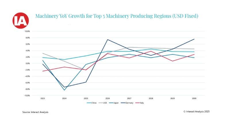 The 5 major regions are expected to see machinery growth in 2025, despite tariffs