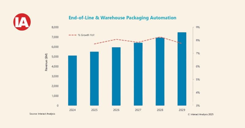 End-of-line & warehouse packaging automation revenue is growing steadily and forecast to continue this trajectory out to 2029