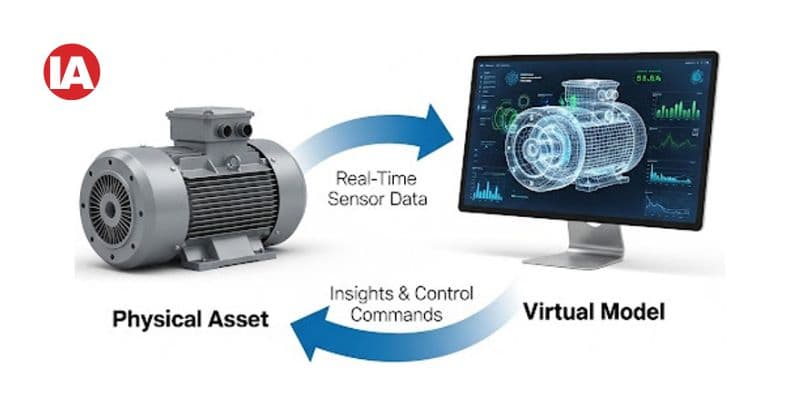 Figure 1: illustrates the key components of a digital twin.