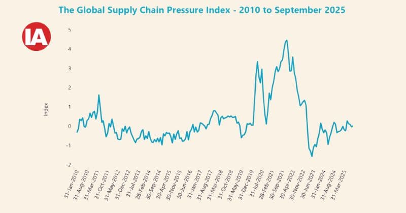 Supply chain stress reached a peak in 2021. Source: Federal Reserve Bank of New York, Global Supply Chain Pressure Index