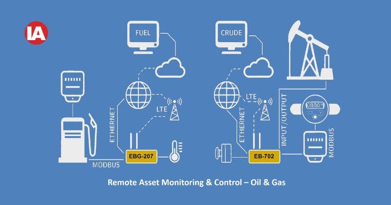 Remote asset monitoring and control