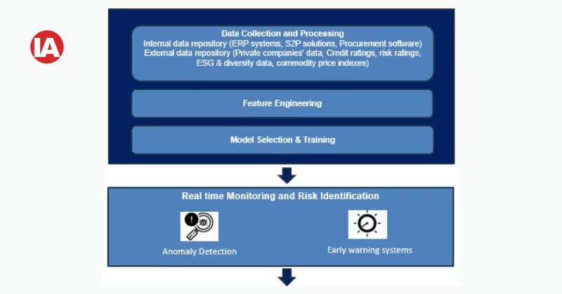Architectural structure of predictive analytics in supply chain risk management