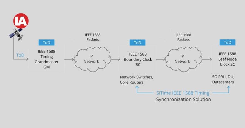 Today’s increased automation demands more precise synchronisation across systems