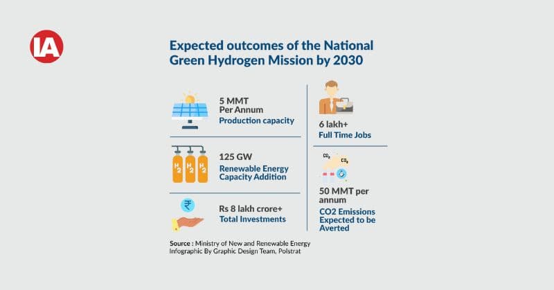 National Green Hydrogen Mission