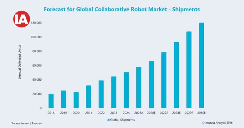 China Continues to Dominate Cobots Market
