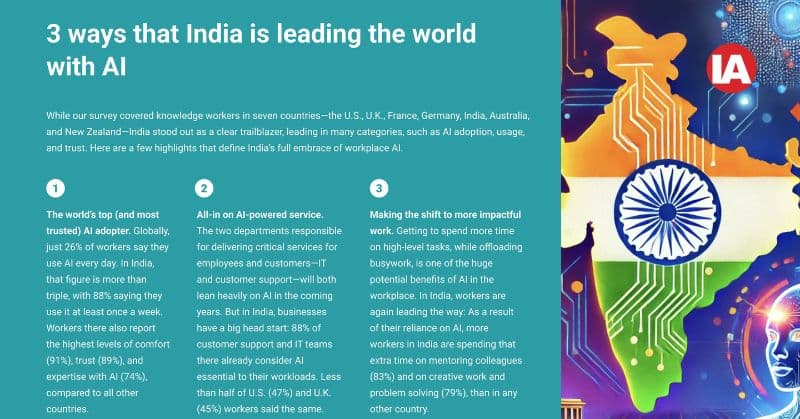 The report finds India at the forefront of AI adoption