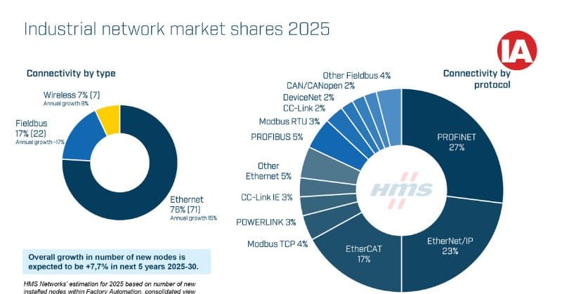 Industrial network market shares 2025 according to HMS Networks.