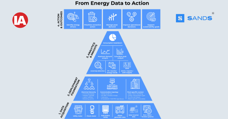 An energy management system creates value only when metering, system architecture, site context, and analytics come together.