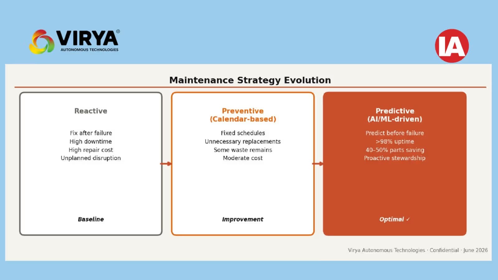 Maintenance Strategy Evolution: Reactive → Preventive → Predictive (AI/ML-Driven)