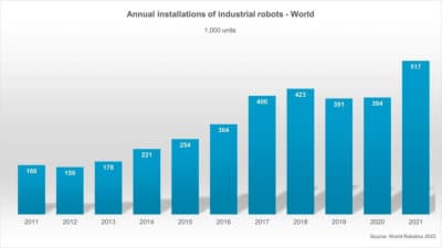 IFR presents World Robotics Report 2022