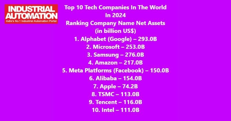 Alphabet tops the list of Top 10 tech companies in the world in 2024