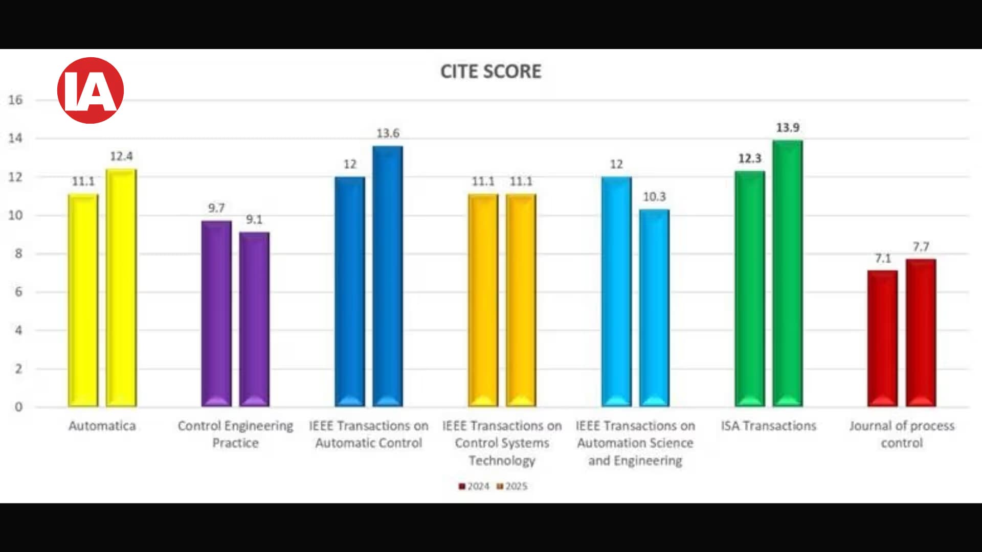 ISA Transactions Journal achieves top CiteScore