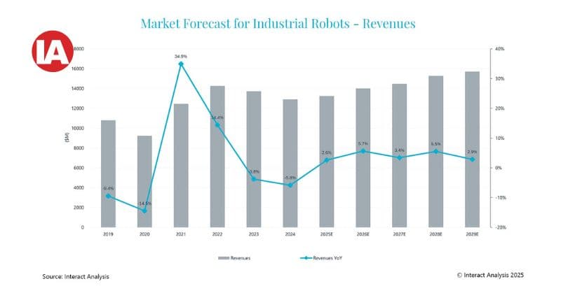 Industrial robots performance across major regions and industries