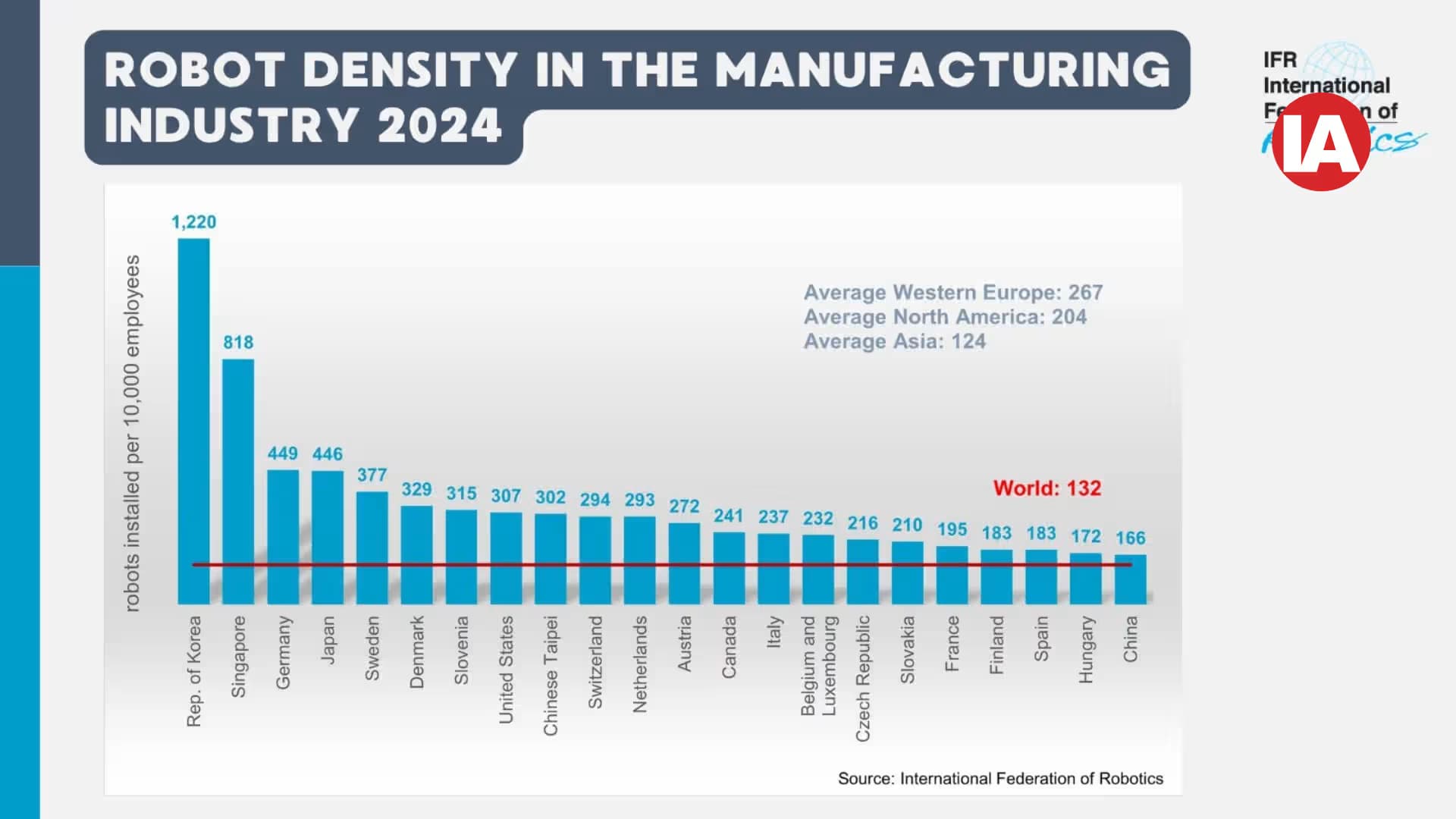 Robot density by region