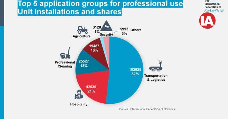 Top applications for professional service robots by units sold