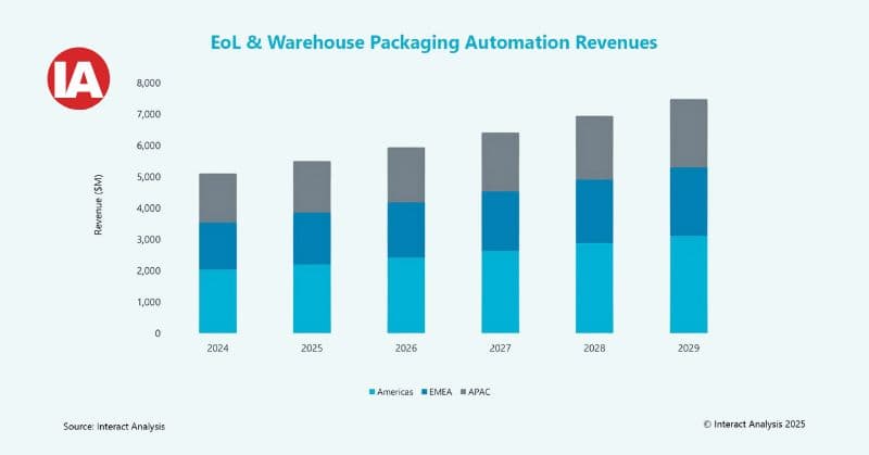 Strong growth in automated packaging revenue