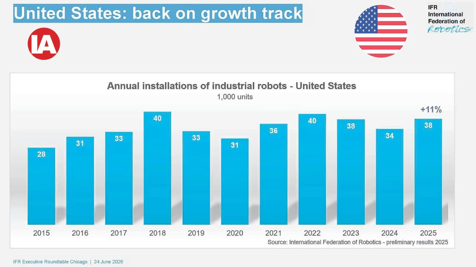 US robot industry returns to double digit growth