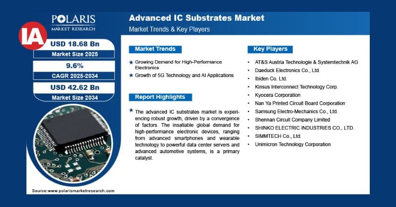 New study by Polaris Market Research