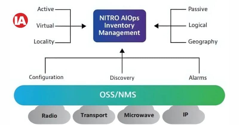 AIOps Inventory Management solution
