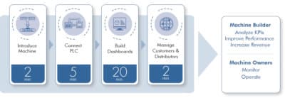 IIoT Cloud Platform, UniCloud