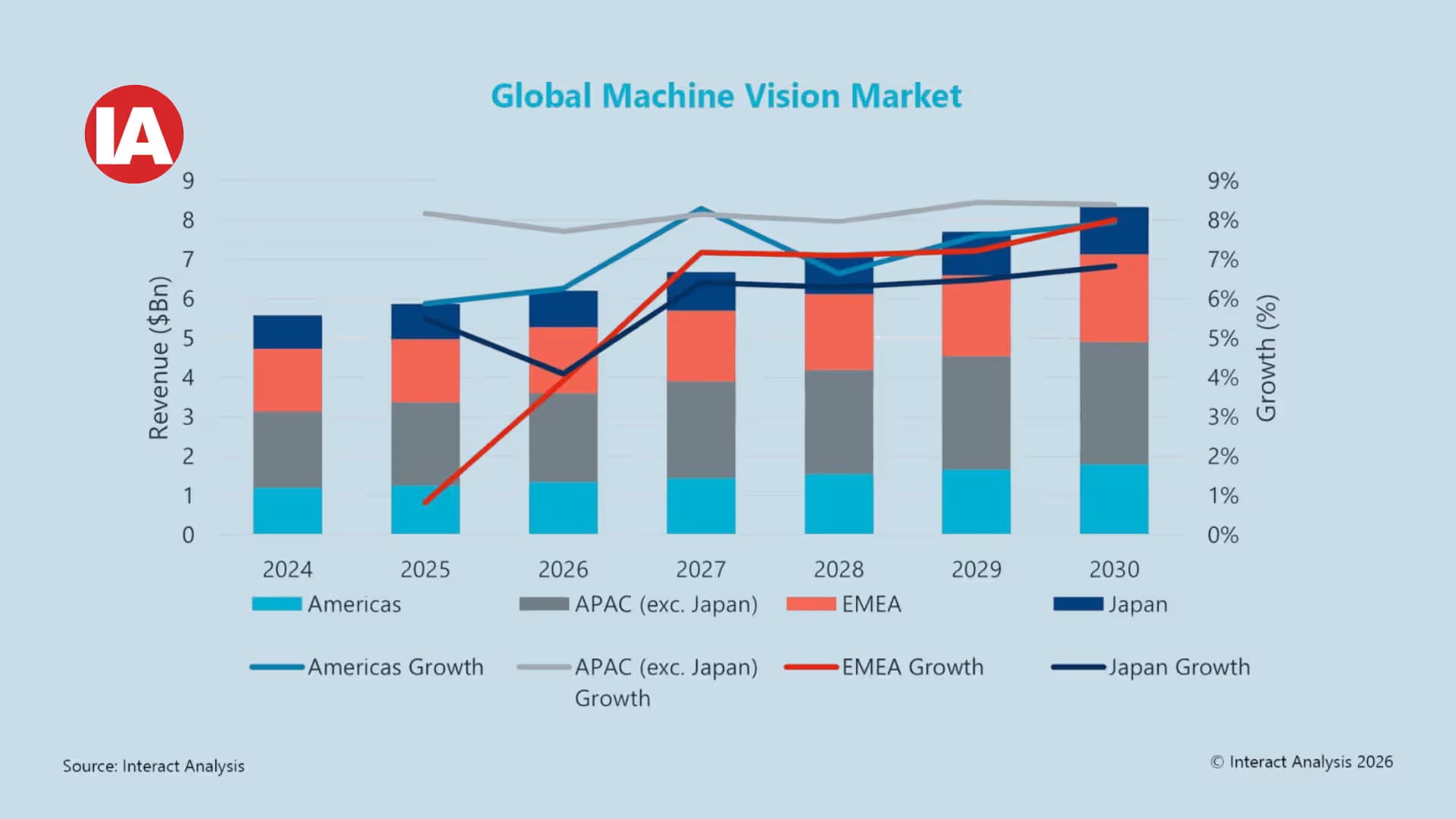 Machine Vision Report Machine Vision Market Set to Reach $8.3 Billion by 2030